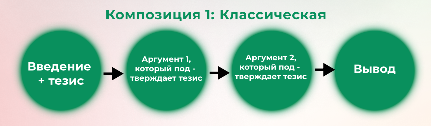 композиция сочинения 1