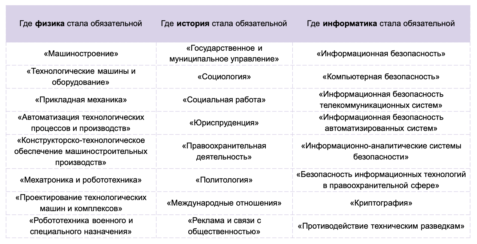 новый перечень вступительных