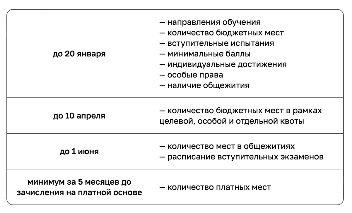 сроки