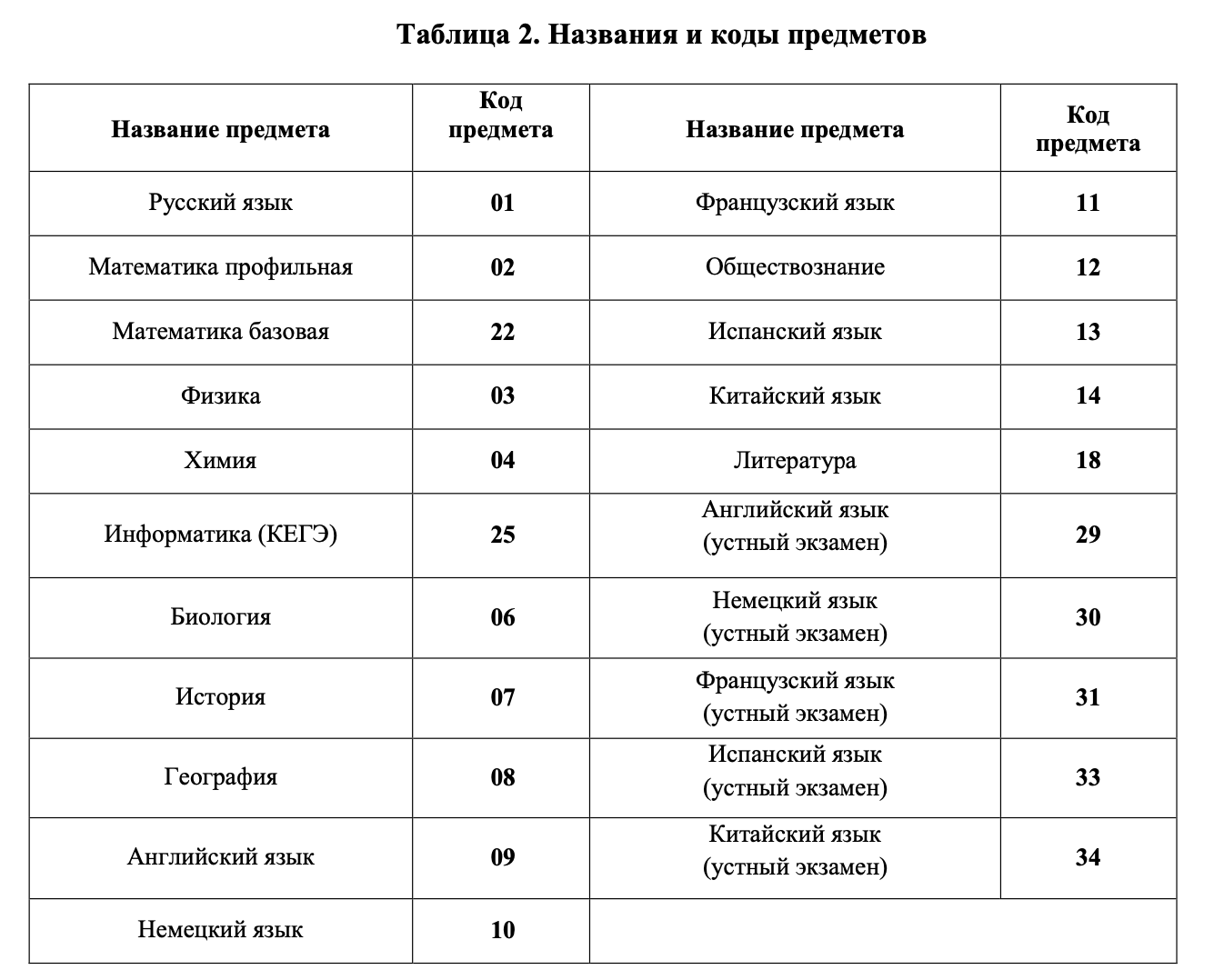 кодыпредметов
